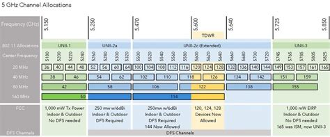 best channel width for 5ghz